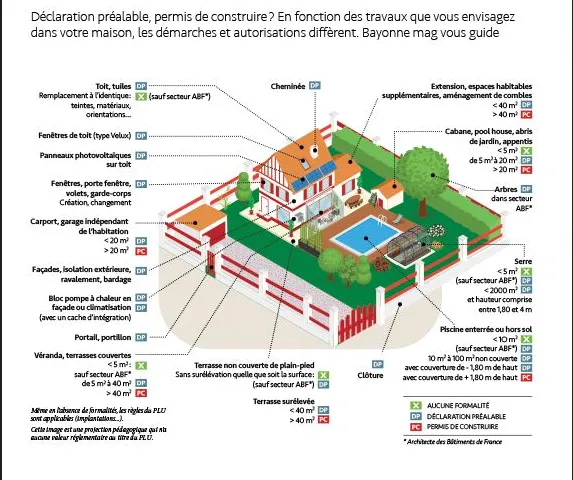 Schéma déclaration préalable ou permis de construire Bayonne